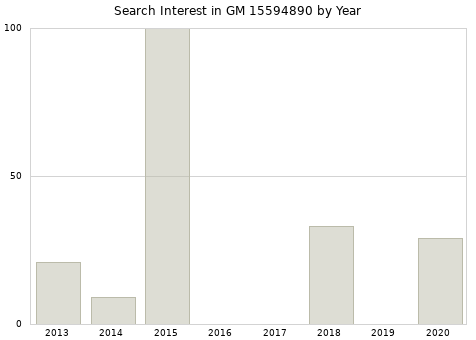 Annual search interest in GM 15594890 part.