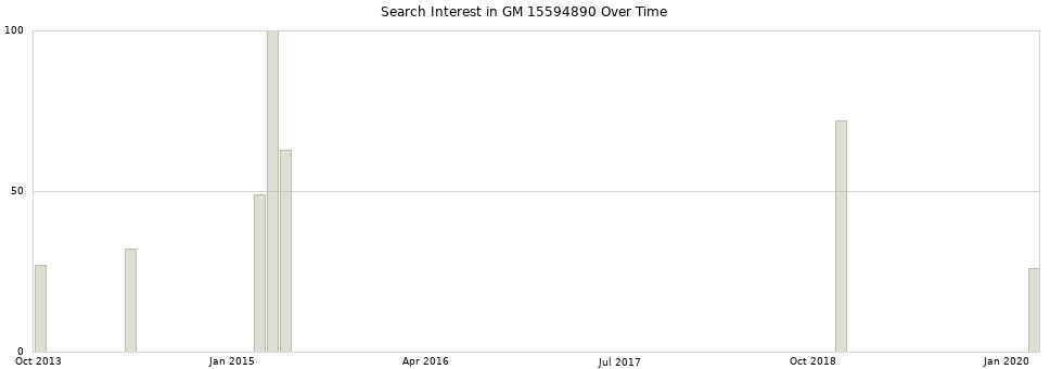 Search interest in GM 15594890 part aggregated by months over time.