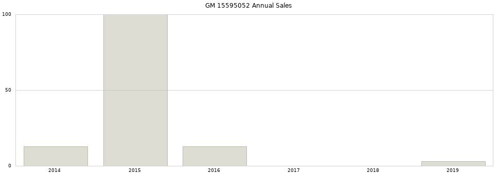 GM 15595052 part annual sales from 2014 to 2020.
