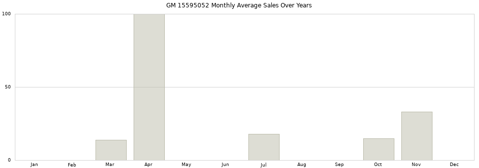 GM 15595052 monthly average sales over years from 2014 to 2020.