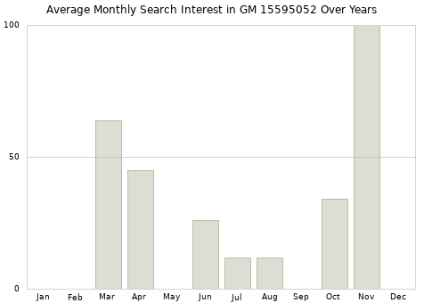 Monthly average search interest in GM 15595052 part over years from 2013 to 2020.