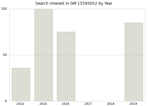 Annual search interest in GM 15595052 part.