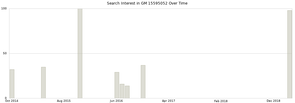 Search interest in GM 15595052 part aggregated by months over time.