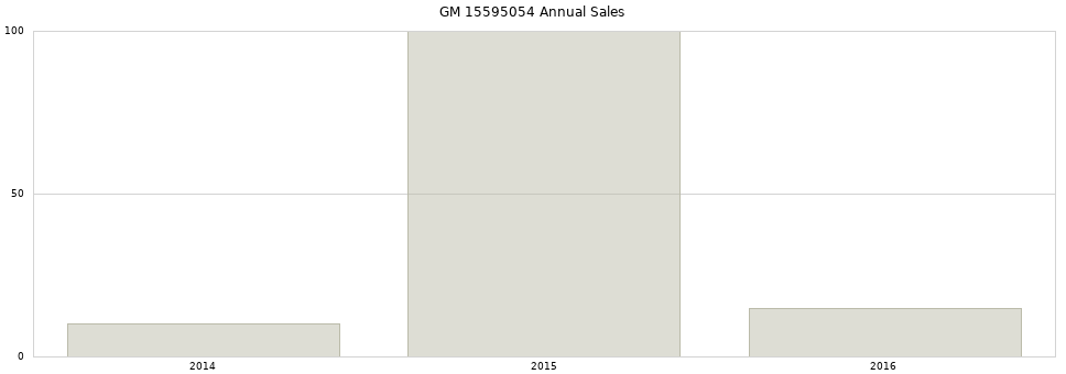 GM 15595054 part annual sales from 2014 to 2020.