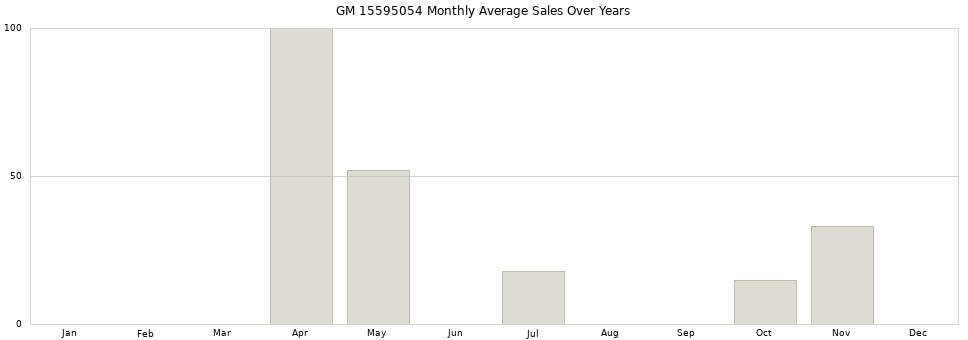 GM 15595054 monthly average sales over years from 2014 to 2020.
