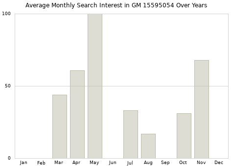Monthly average search interest in GM 15595054 part over years from 2013 to 2020.