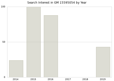 Annual search interest in GM 15595054 part.