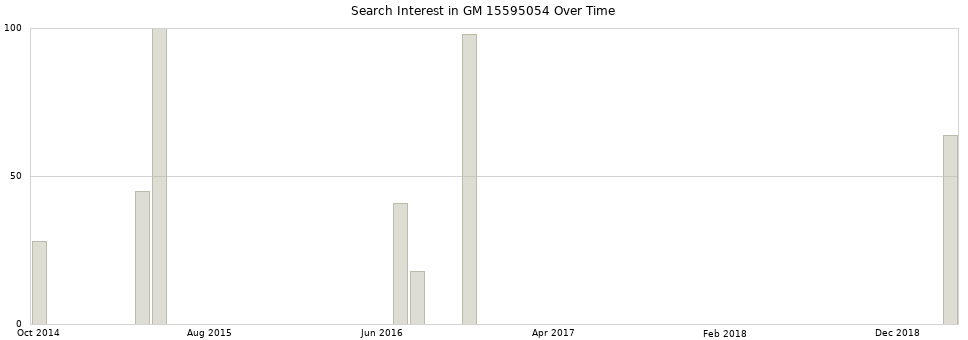 Search interest in GM 15595054 part aggregated by months over time.