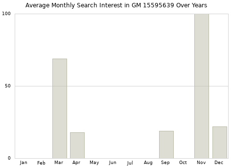 Monthly average search interest in GM 15595639 part over years from 2013 to 2020.