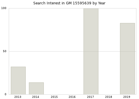 Annual search interest in GM 15595639 part.