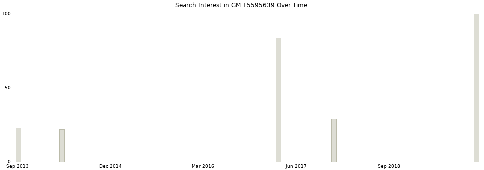 Search interest in GM 15595639 part aggregated by months over time.