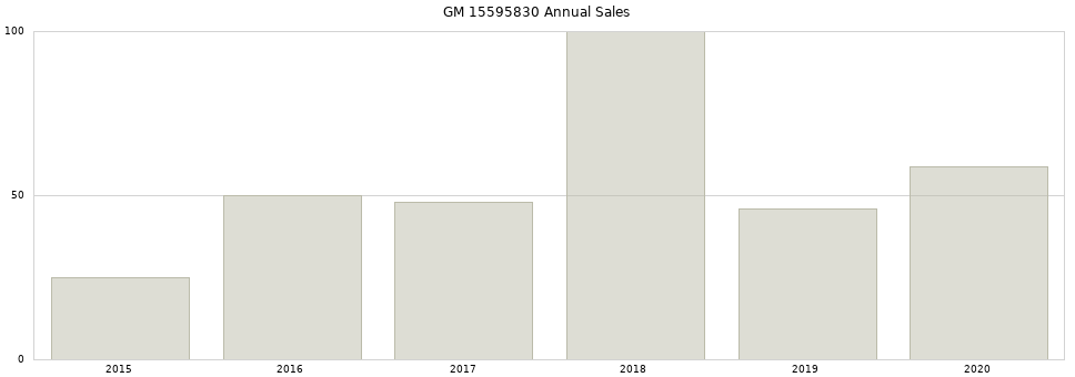GM 15595830 part annual sales from 2014 to 2020.