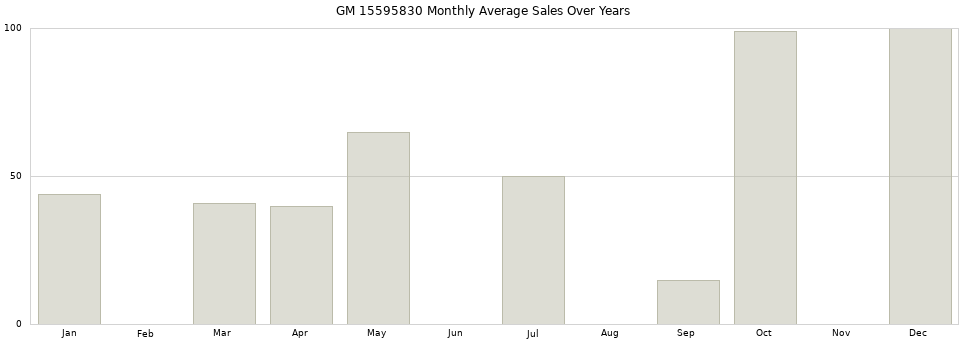 GM 15595830 monthly average sales over years from 2014 to 2020.