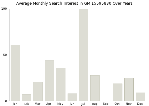 Monthly average search interest in GM 15595830 part over years from 2013 to 2020.