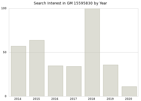 Annual search interest in GM 15595830 part.