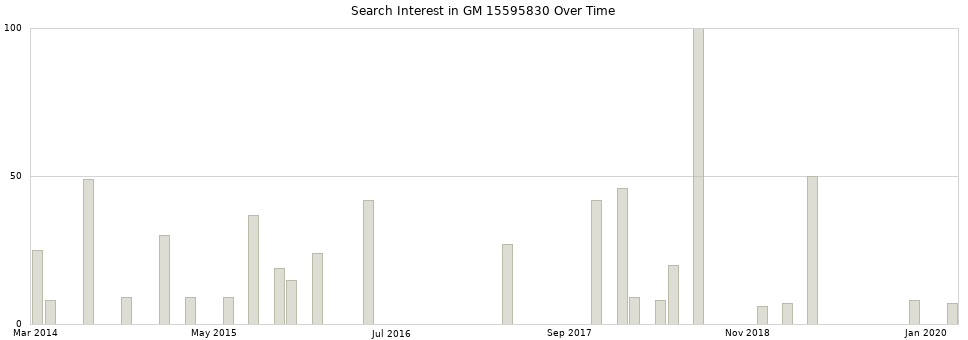 Search interest in GM 15595830 part aggregated by months over time.