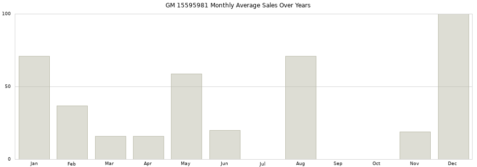 GM 15595981 monthly average sales over years from 2014 to 2020.