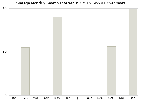 Monthly average search interest in GM 15595981 part over years from 2013 to 2020.