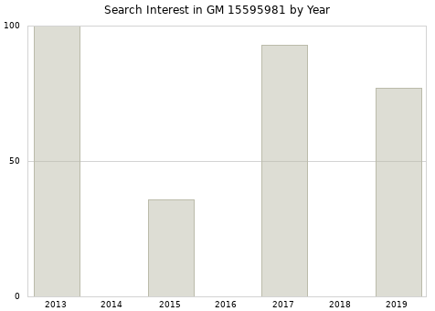 Annual search interest in GM 15595981 part.