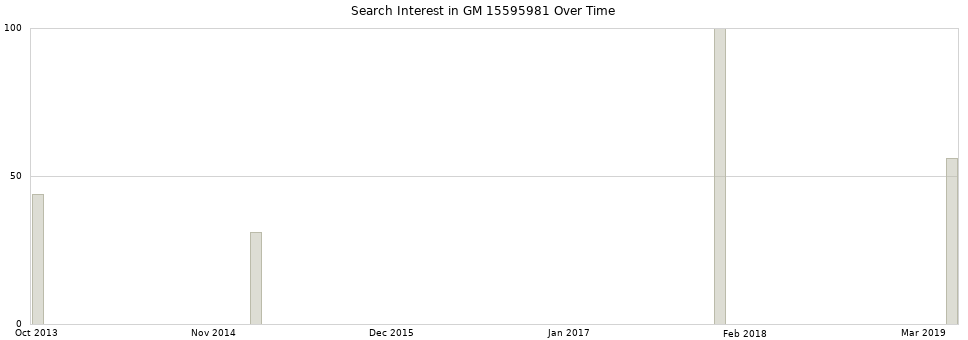 Search interest in GM 15595981 part aggregated by months over time.