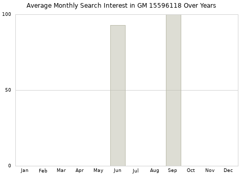 Monthly average search interest in GM 15596118 part over years from 2013 to 2020.