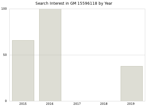 Annual search interest in GM 15596118 part.