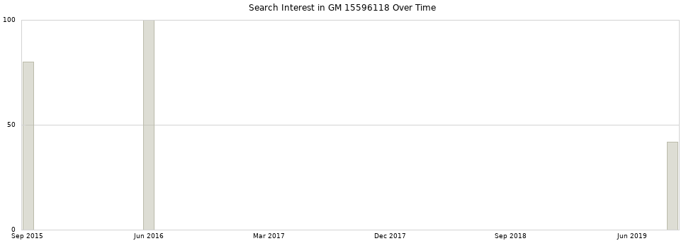 Search interest in GM 15596118 part aggregated by months over time.