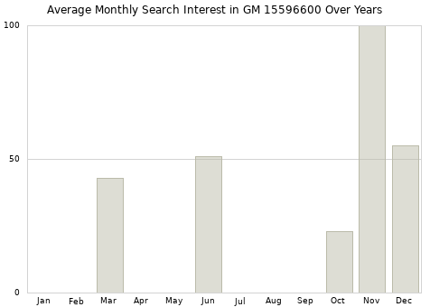 Monthly average search interest in GM 15596600 part over years from 2013 to 2020.