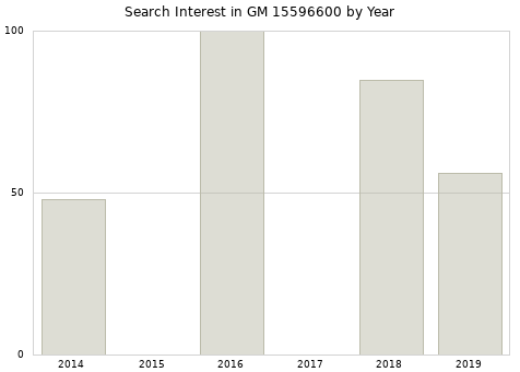 Annual search interest in GM 15596600 part.