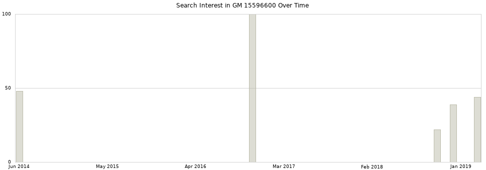 Search interest in GM 15596600 part aggregated by months over time.