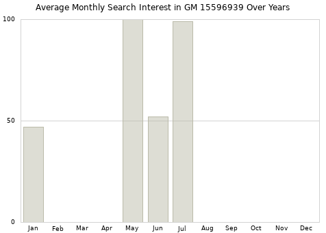 Monthly average search interest in GM 15596939 part over years from 2013 to 2020.