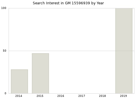 Annual search interest in GM 15596939 part.