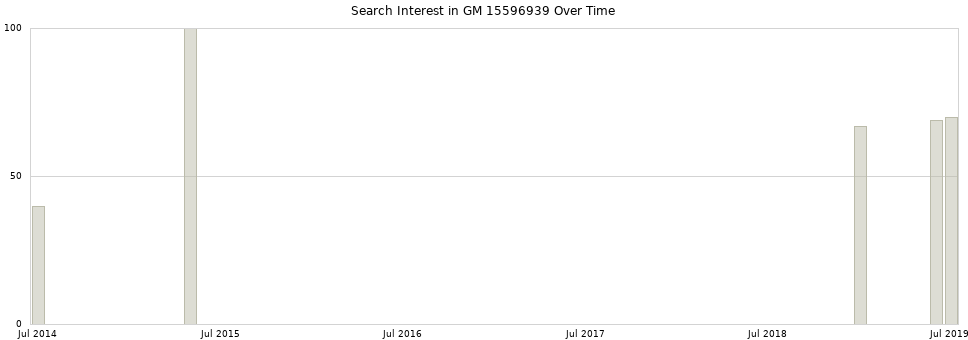 Search interest in GM 15596939 part aggregated by months over time.