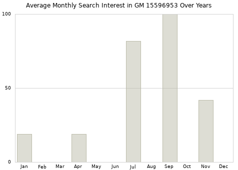 Monthly average search interest in GM 15596953 part over years from 2013 to 2020.