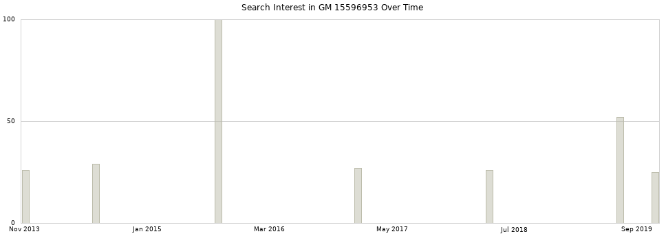 Search interest in GM 15596953 part aggregated by months over time.
