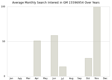 Monthly average search interest in GM 15596954 part over years from 2013 to 2020.