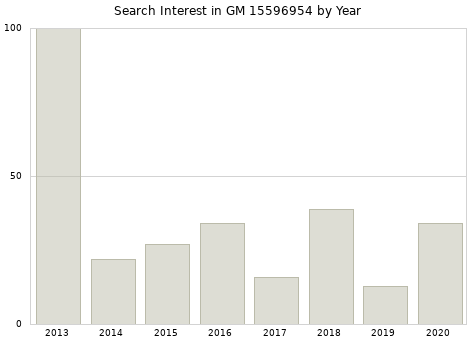 Annual search interest in GM 15596954 part.