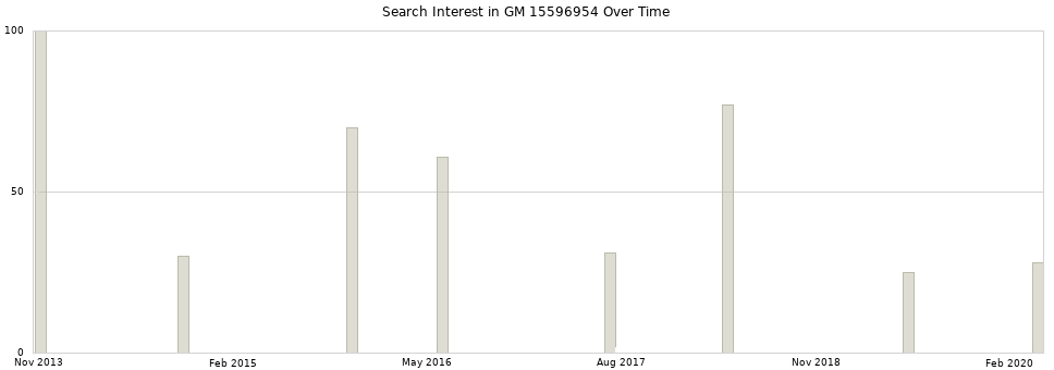Search interest in GM 15596954 part aggregated by months over time.