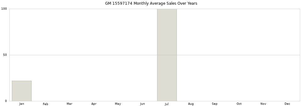 GM 15597174 monthly average sales over years from 2014 to 2020.