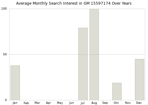 Monthly average search interest in GM 15597174 part over years from 2013 to 2020.