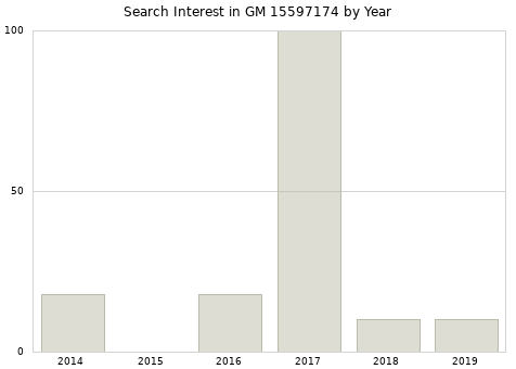 Annual search interest in GM 15597174 part.