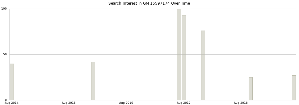 Search interest in GM 15597174 part aggregated by months over time.