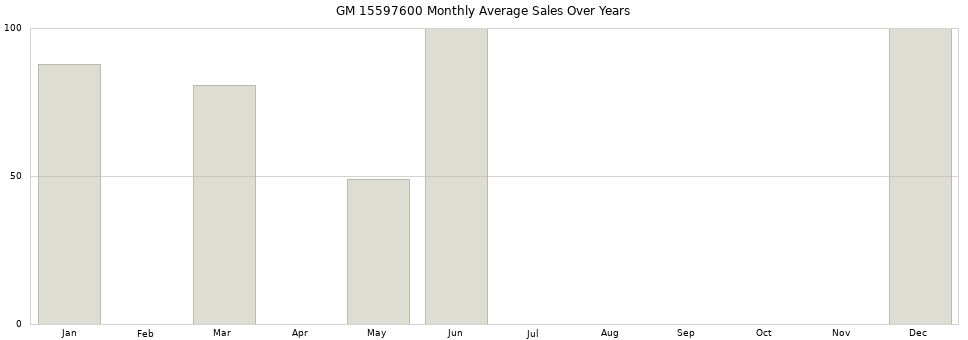 GM 15597600 monthly average sales over years from 2014 to 2020.
