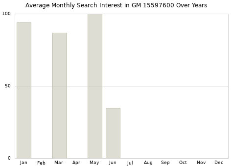 Monthly average search interest in GM 15597600 part over years from 2013 to 2020.