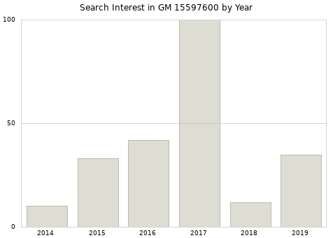Annual search interest in GM 15597600 part.