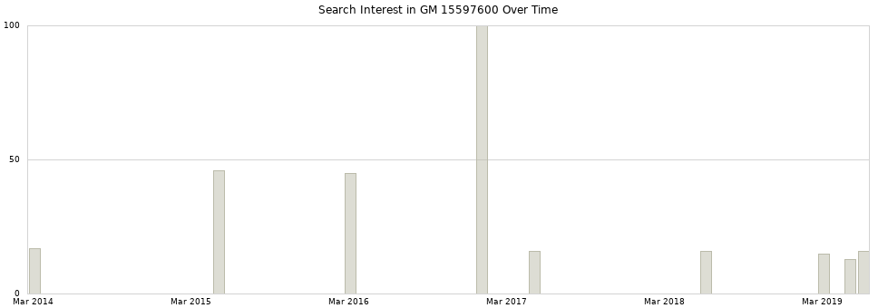 Search interest in GM 15597600 part aggregated by months over time.