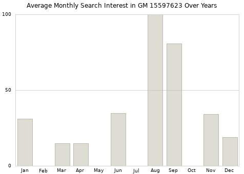 Monthly average search interest in GM 15597623 part over years from 2013 to 2020.