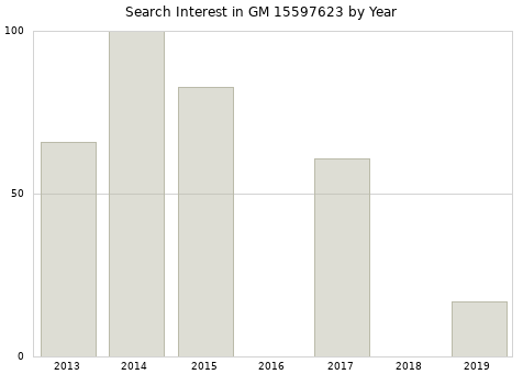 Annual search interest in GM 15597623 part.
