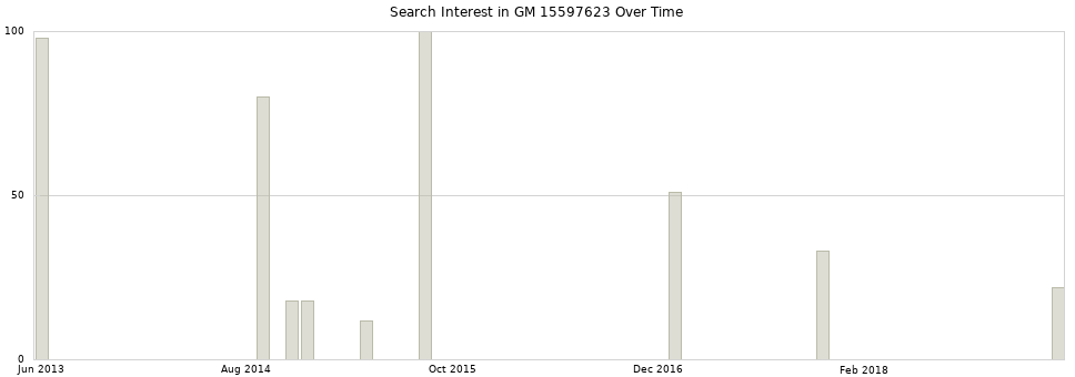 Search interest in GM 15597623 part aggregated by months over time.