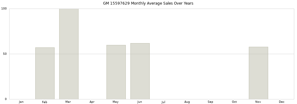 GM 15597629 monthly average sales over years from 2014 to 2020.